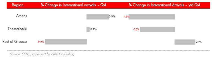 Q3 International Arrivals